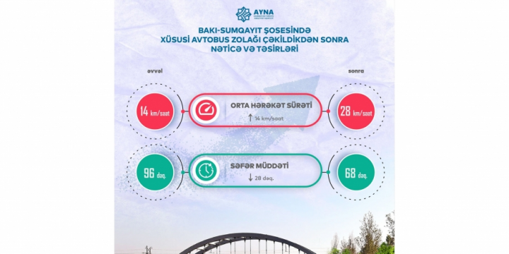 Bakı-Sumqayıt yolunda xüsusi zolağın təşkili avtobusların hərəkət müddətini azaldıb