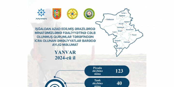 ANAMA azad edilmiş ərazilərdə ötən ay aşkarlanan mina və hərbi sursat barədə məlumatı açıqlayıb