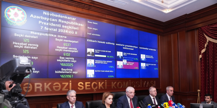 Ilham Aliyev wins presidential election with 92.05 percent of votes