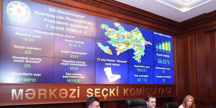 76.73% of Azerbaijani voters cast ballots as polling stations close