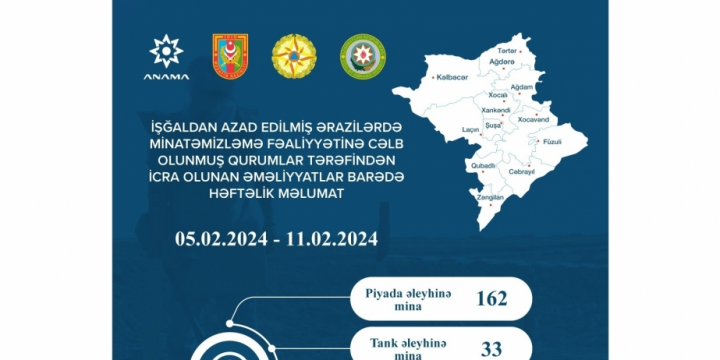 Azerbaijan’s Mine Action Agency clears 908.9 hectares of liberated territories from mines and UXOs over past week