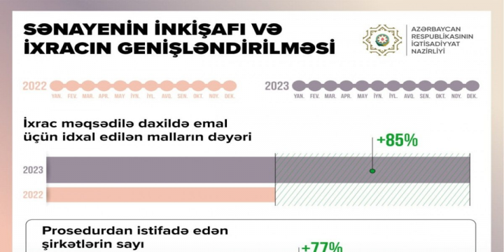 Ötən il ixrac məqsədilə idxal edilən malların dəyəri artıb
