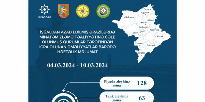 ANAMA: Ötən həftə 316 partlamamış hərbi sursat zərərsizləşdirilib