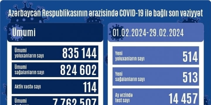 Azerbaijan reports 514 new COVID-19 cases in past month