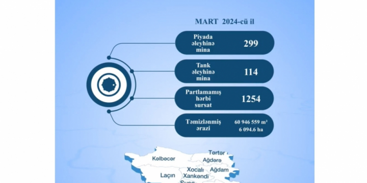 ANAMA: Ötən ay 300-ə yaxın piyada əleyhinə mina zərərsizləşdirilib