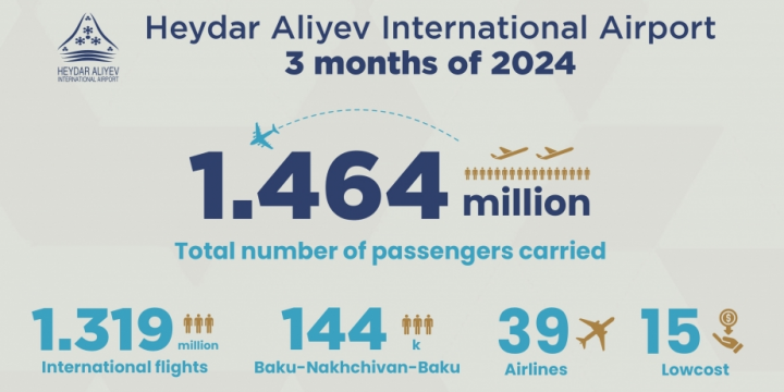 New records at Baku airport: passenger traffic increased in 3 months of 2024