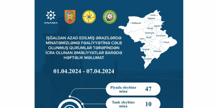 ANAMA: 718 unexploded ordnances neutralized over past week