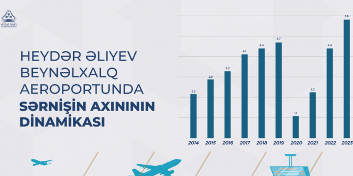Bakı hava limanı 10 il ərzində 36 milyondan çox sərnişinə xidmət göstərib