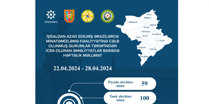 ANAMA: Ötən həftə 1245 hektar ərazi mina və partlamamış hərbi sursatdan təmizlənib