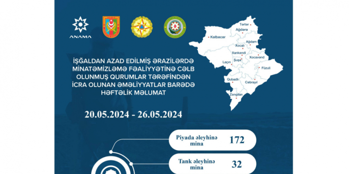 ANAMA: 274 unexploded ordnances neutralized over past week