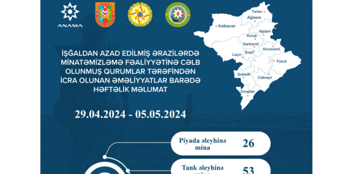 ANAMA: Ötən həftə 2046 hektar ərazi mina və partlamamış hərbi sursatdan təmizlənib
