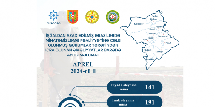 ANAMA: Ötən ay 2500-dən çox partlamamış hərbi sursat aşkarlanaraq zərərsizləşdirilib