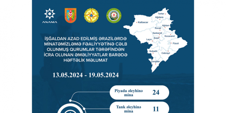 ANAMA: Ötən həftə 16 partlamamış hərbi sursat zərərsizləşdirilib