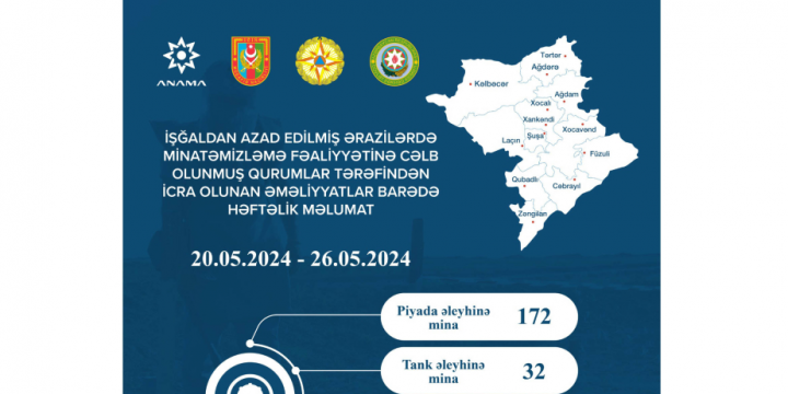 ANAMA: Ötən həftə 274 partlamamış hərbi sursat zərərsizləşdirilib