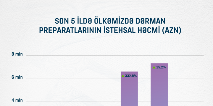 Azərbaycanda dərman preparatlarının istehsal həcminə dair statistik göstəricilərin müqayisəsi