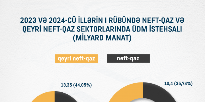 Azərbaycanda Ümumi Daxili Məhsul ilə bağlı göstəricilərin müqayisəsi