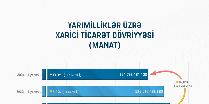 Xarici ticarət göstəricilərinin təhlili