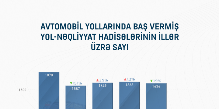 Son illərdə ölkənin avtomobil yollarında baş vermiş yol-nəqliyyat hadisələri ilə bağlı göstəricilərin təhlili