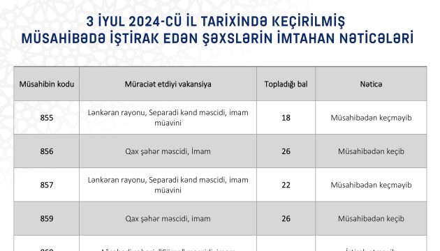 Məscidlərdə vakant vəzifələrin tutulması məqsədilə keçirilən müsahibənin nəticəsi açıqlanıb