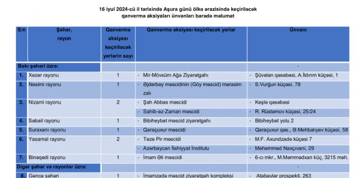 Bu il Aşurada qanvermə məntəqələrinin sayı iki dəfədən çox artırılıb