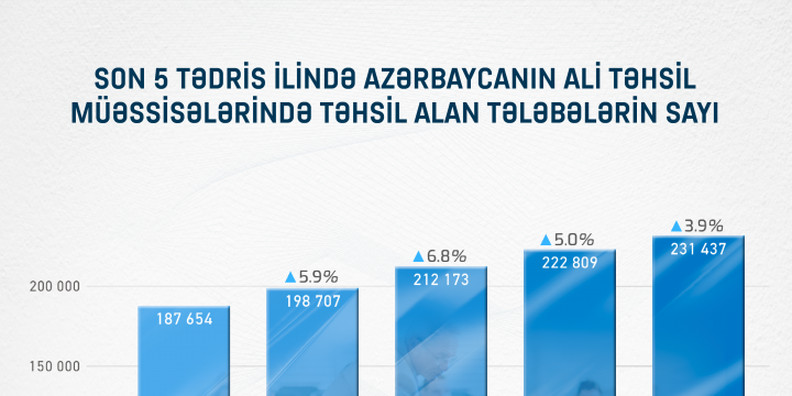 Azərbaycanda ali təhsil müəssisələrinin əsas göstəricilərinin təhlili