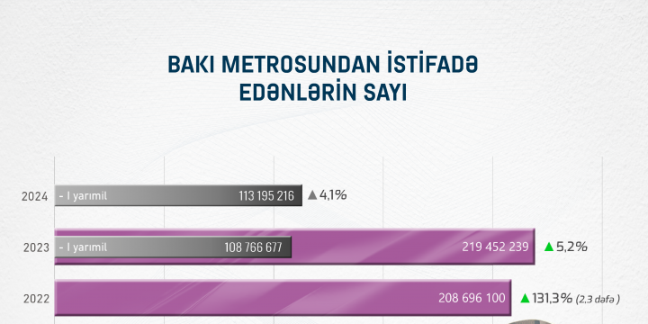 Metro ilə bağlı son 5 ilin əsas göstəricilərinin müqayisəsi