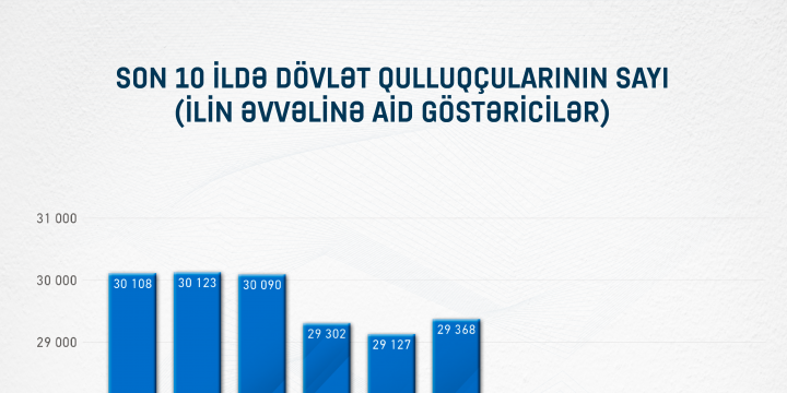 Dövlət qulluqçularının sayı və orta aylıq nominal əməkhaqqı göstəricilərinin təhlili