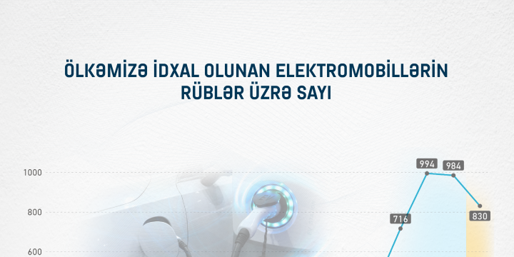 Azərbaycan Respublikasına idxal olunan elektromobillərlə bağlı göstəricilərin təhlili