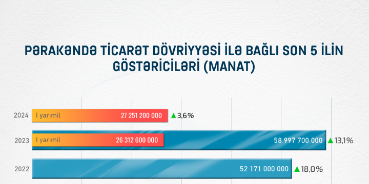 Pərakəndə ticarətlə bağlı göstəricilərin təhlili