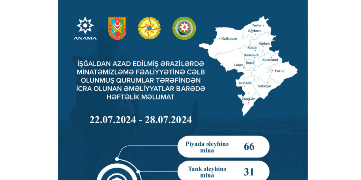 ANAMA: 885 hectares of territory cleared of mines and UXOs over past week