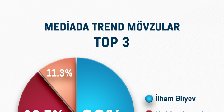 Həftə ərzində mediada trend mövzular – TOP 3