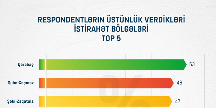 Respondentlərin 53%-i istirahət etmək üçün Qarabağ bölgəsini seçir