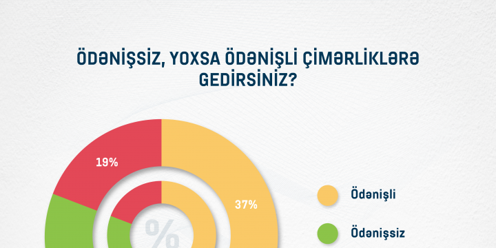 Respondentlərin 44%-i ödənişsiz çimərliklərə üstünlük verir