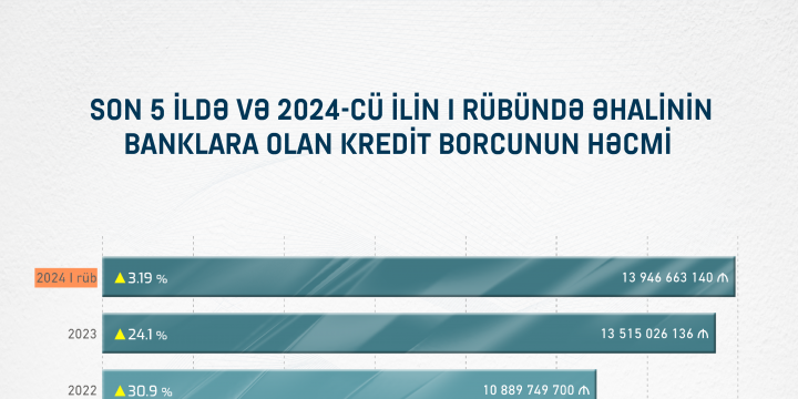 Əhalinin banklara olan kredit borcu ilə bağlı göstəricilərin təhlili