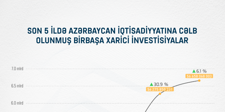 Azərbaycan iqtisadiyyatına cəlb olunmuş birbaşa xarici investisiyalarla bağlı göstəricilərin təhlili