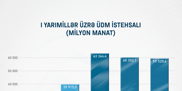 Ümumi daxili məhsul istehsalı ilə bağlı göstəricilərin təhlili