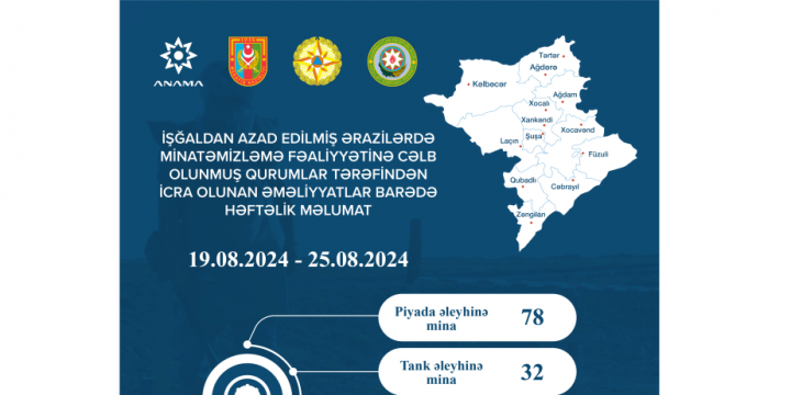 ANAMA: Ötən həftə 1308.3 hektar ərazi mina və partlamamış hərbi sursatdan təmizlənib