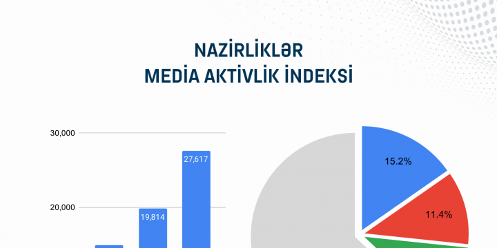 Nazirliklərin fəaliyyətinin yerli onlayn mediada işıqlandırılmasının monitorinqi