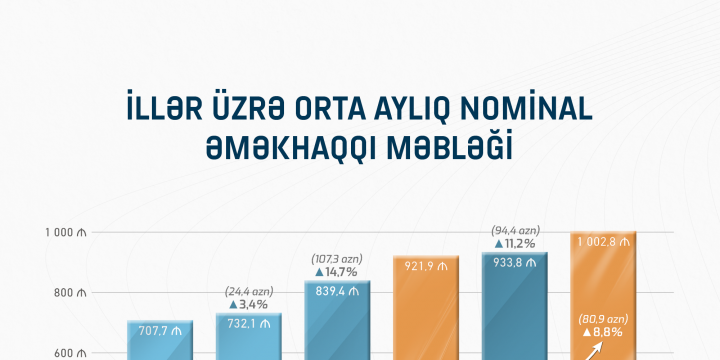 Azərbaycanda orta aylıq nominal əməkhaqqı göstəricilərinin təhlili