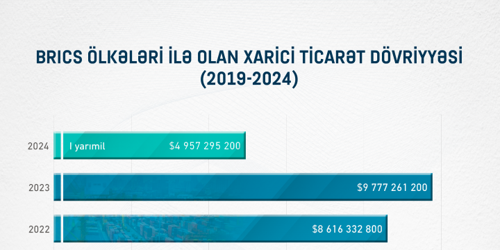 Azərbaycanın BRICS ölkələri ilə xarici ticarət əlaqələri