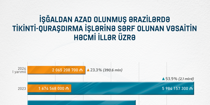 İşğaldan azad olunmuş ərazilərdə tikinti-quraşdırma işlərinə sərf olunan vəsaitə dair göstəricilər