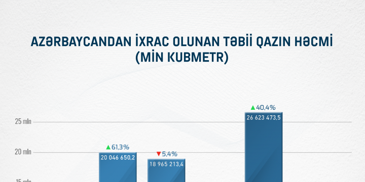 Təbii qaz ixracı ilə bağlı göstəricilərin təhlili