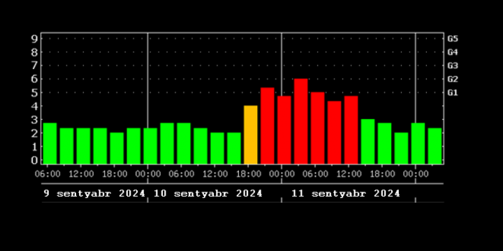 Sentyabrın 11-dək geomaqnit qasırğası gözlənilir