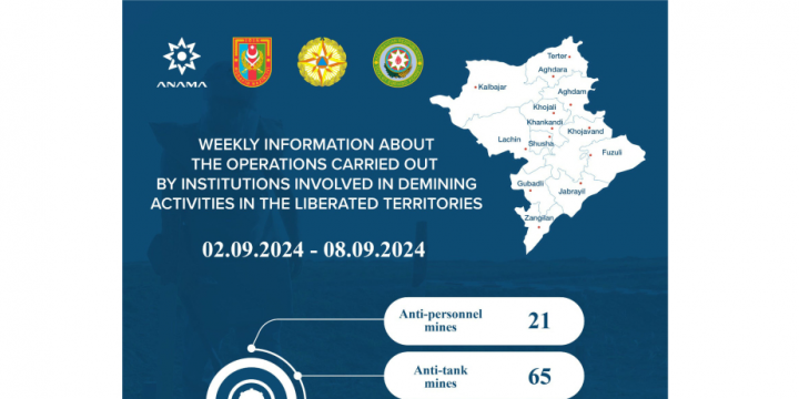 ANAMA: 1.583 unexploded ordnances neutralized over past week