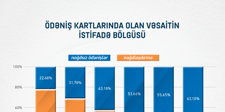 Azərbaycanda istifadədə olan ödəniş kartlarının sayı və nağdsız əməliyyatların həcmi