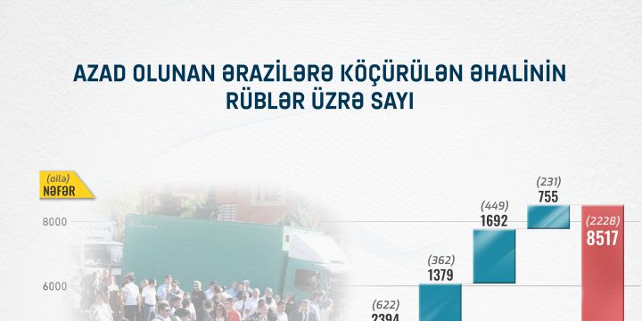 İşğaldan azad olunan ərazilərə köçürülən əhalinin sayı ilə bağlı təhlil