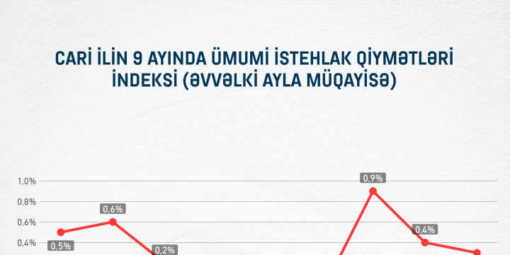 İstehlak bazarında qiymətlərin dəyişməsi ilə bağlı təhlil