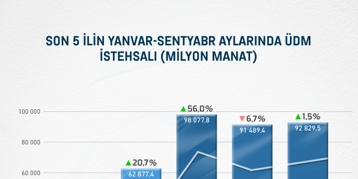 Ümumi daxili məhsul (ÜDM) üzrə göstəricilərin təhlili