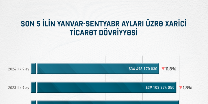 Xarici ticarət göstəriciləri üzrə təhlil