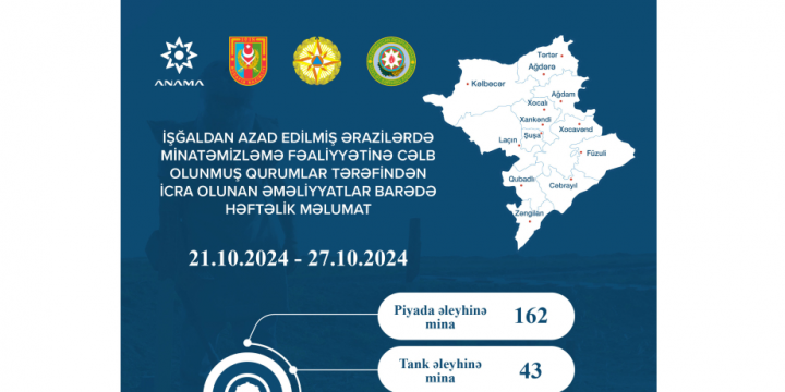 ANAMA: 1,157 hectares cleared of mines and UXOs over past week